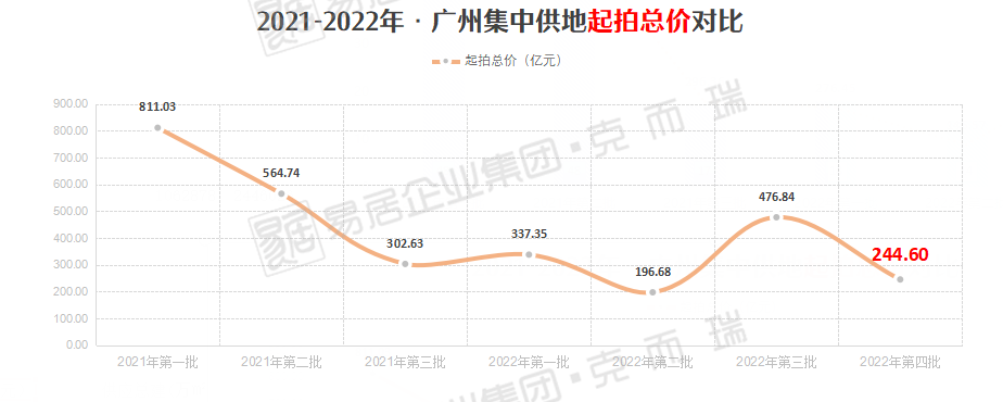 超1220亿！刚刚，广州2022全年土拍落幕！