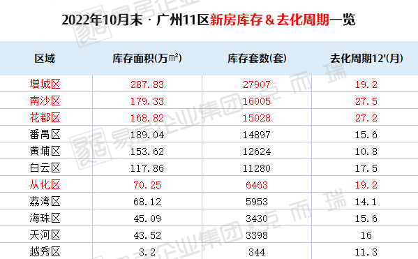 超1220亿！刚刚，广州2022全年土拍落幕！