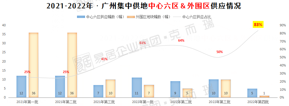 广州*梯队的*盘，率先复苏了！