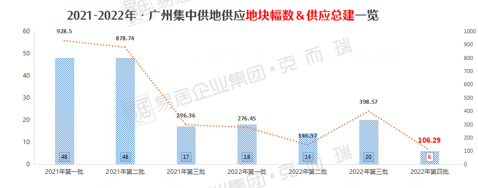 超1220亿！刚刚，广州2022全年土拍落幕！