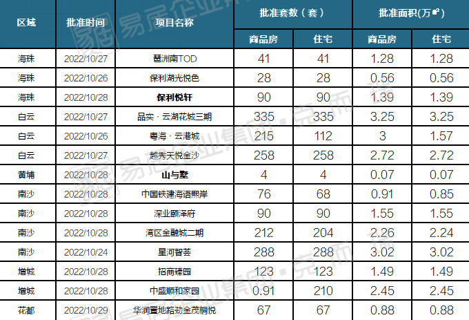 冲刺！预售证开闸，拿地即开展厅！34周广州市场周报出炉