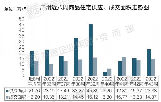 冲刺！预售证开闸，拿地即开展厅！34周广州市场周报出炉