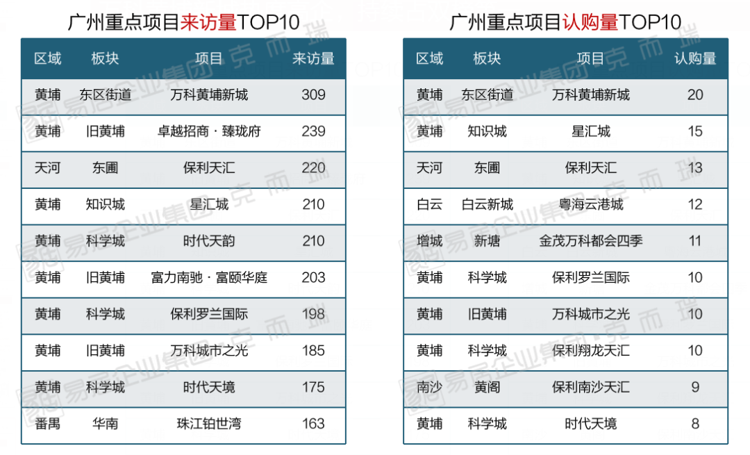 冲刺！预售证开闸，拿地即开展厅！34周广州市场周报出炉