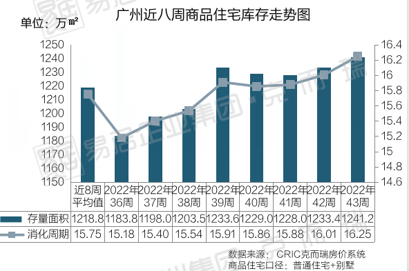 冲刺！预售证开闸，拿地即开展厅！34周广州市场周报出炉