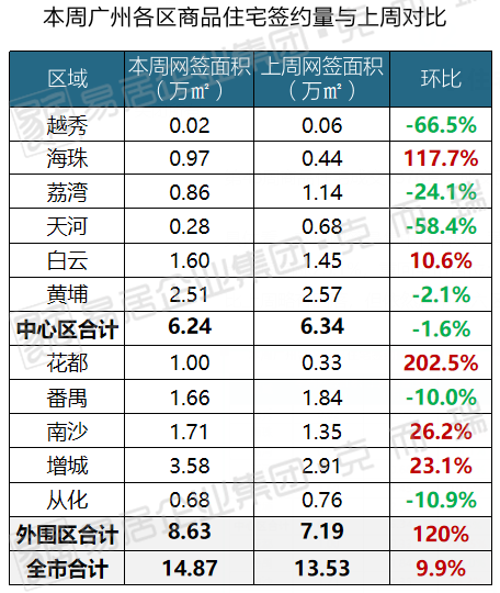 冲刺！预售证开闸，拿地即开展厅！34周广州市场周报出炉