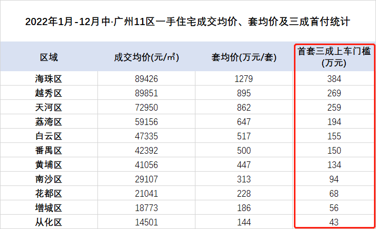 在广州，买新房*低的上车门槛是多少？
