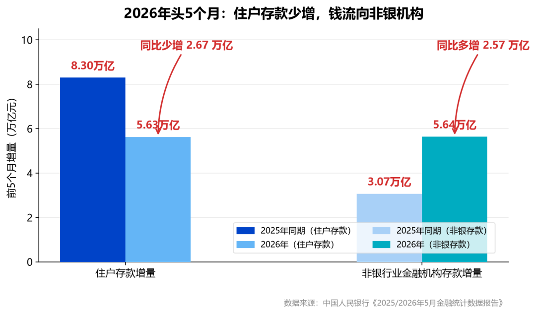 住户存款增量对比