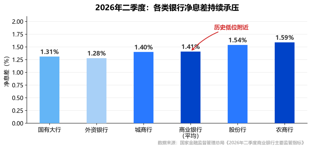 各类银行净息差对比