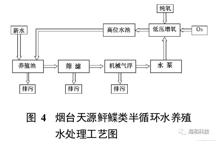 国内典型养殖企业循环水系统模式介绍
