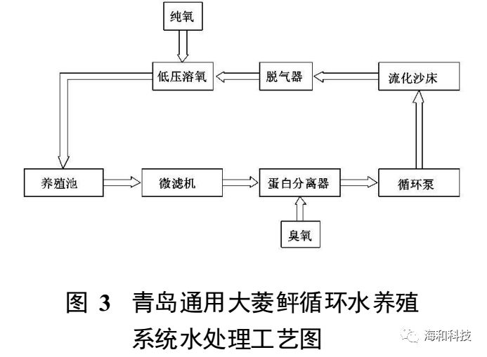 国内典型养殖企业循环水系统模式介绍