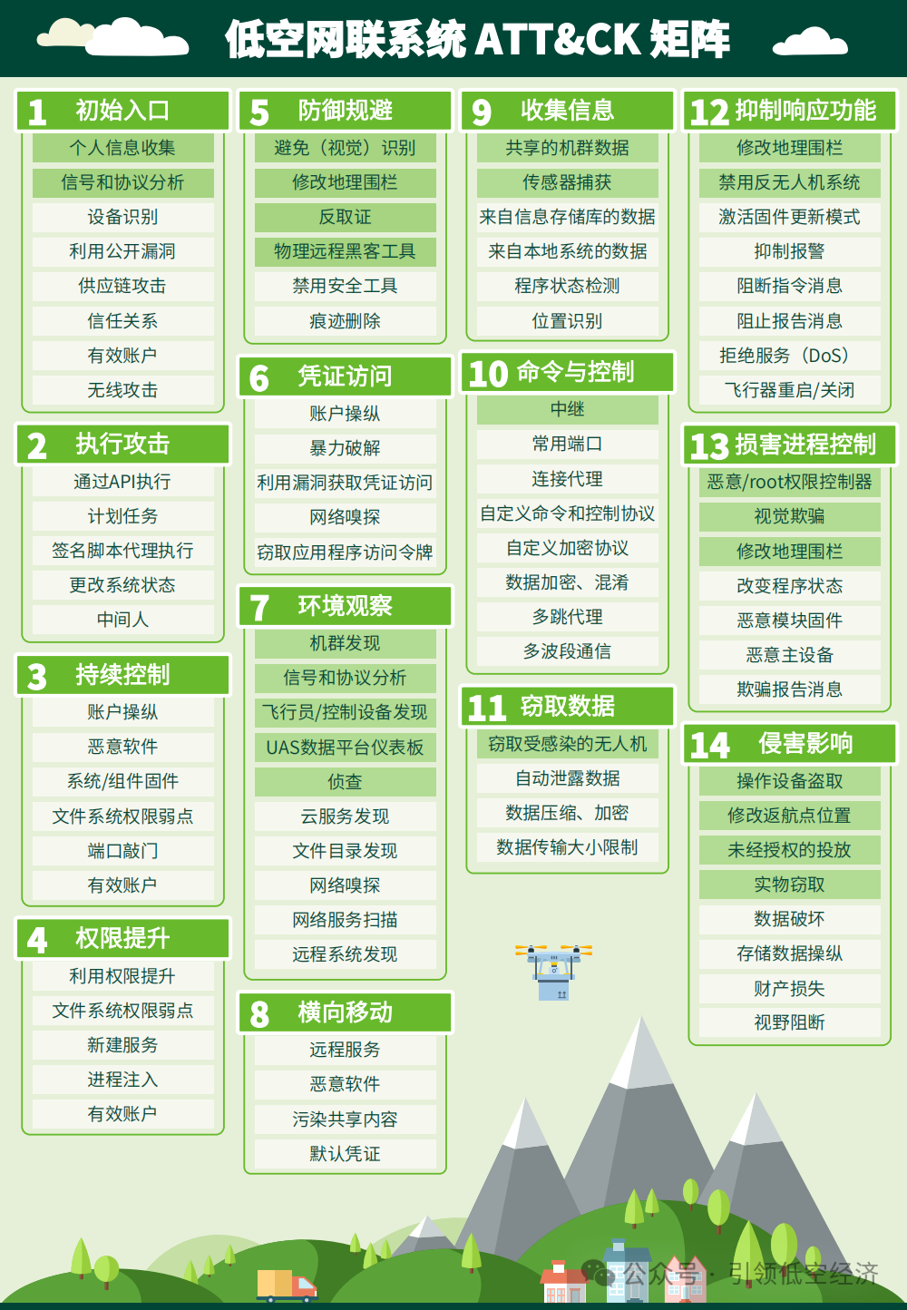 低空经济安全体系护航——低空经济网络安全体系化研究报告-低空经济网——专业的低空经济全产业链垂直门户