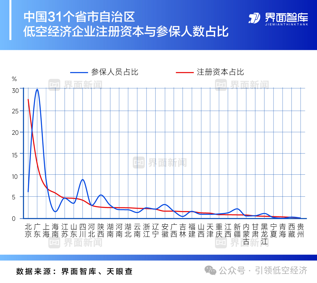 报告：中国31个省市自治区的低空经济产业竞争度！-低空经济网——专业的低空经济全产业链垂直门户