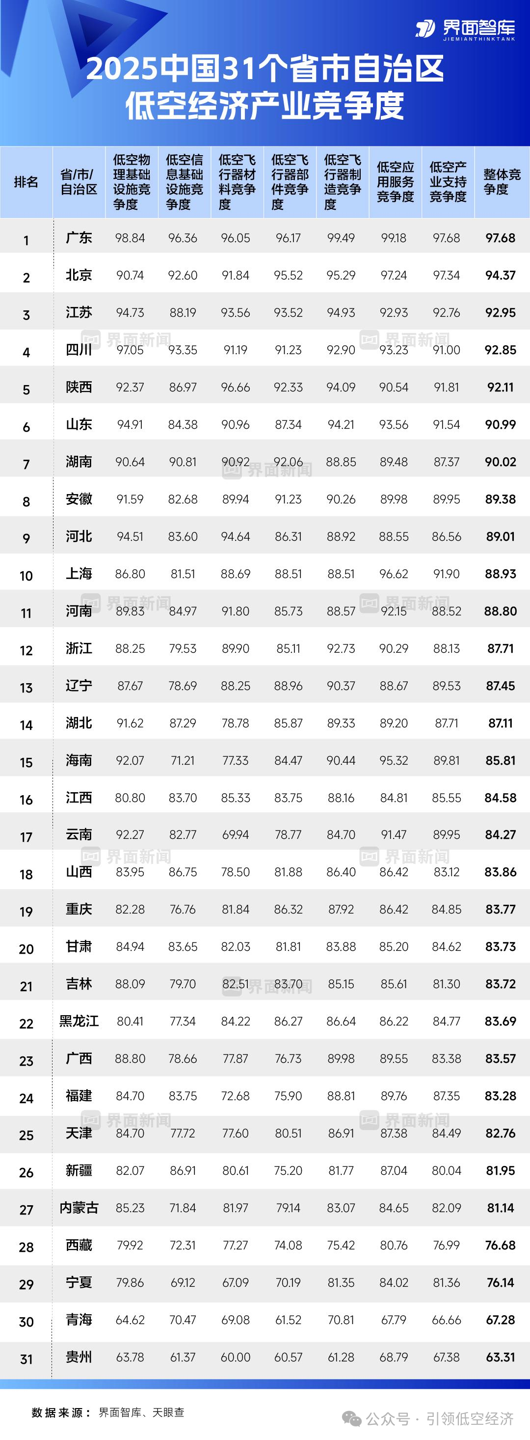 报告：中国31个省市自治区的低空经济产业竞争度！-低空经济网——专业的低空经济全产业链垂直门户
