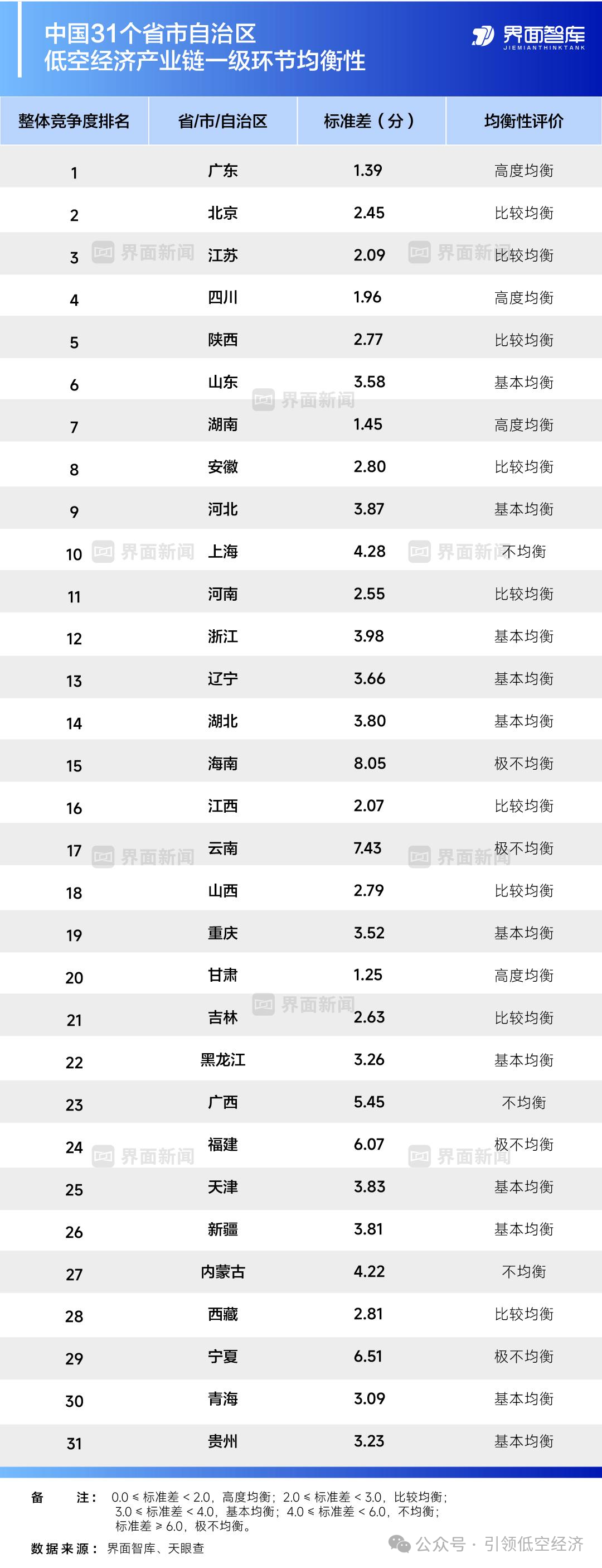 报告：中国31个省市自治区的低空经济产业竞争度！-低空经济网——专业的低空经济全产业链垂直门户