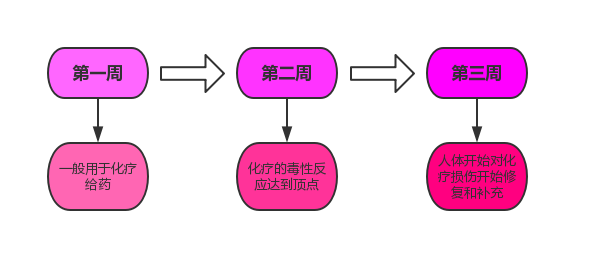 如何化疗图片