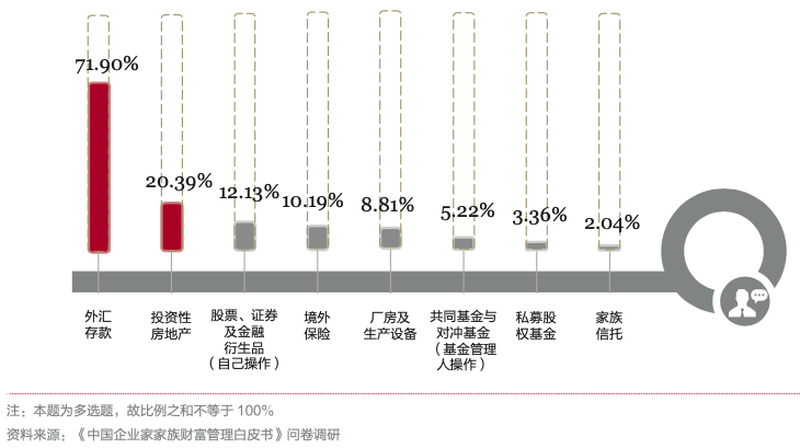 重磅报告：企业家全球资产配置偏爱房产！这个国家更是稳健之选！