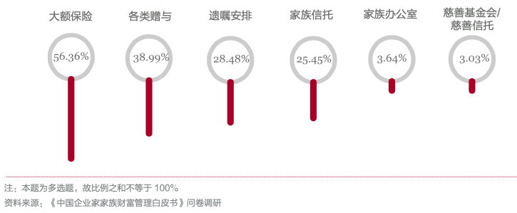 《中国企业家家族财富管理白皮书》：揭秘家族财富管理与传承破解之道