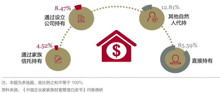 《中国企业家家族财富管理白皮书》：揭秘家族财富管理与传承破解之道