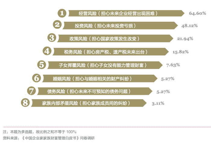 《中国企业家家族财富管理白皮书》：揭秘家族财富管理与传承破解之道