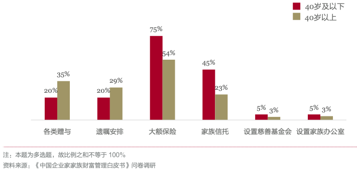 《中国企业家家族财富管理白皮书》：揭秘家族财富管理与传承破解之道