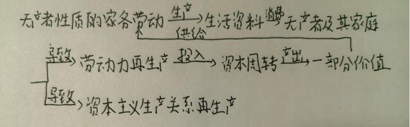 我们从这里已经可以发现一个核心矛盾：一方面，资本主义本身追求无限积累和超额剥削；另一方面，不保障社会的再生产即家务劳动，就不可能实现资本周转。