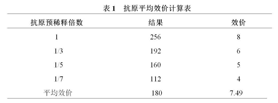 为什么采用4个血凝单位血凝抑制试验4单位抗原的配置方法探讨_https://www.jmylbn.com_新闻资讯_第3张