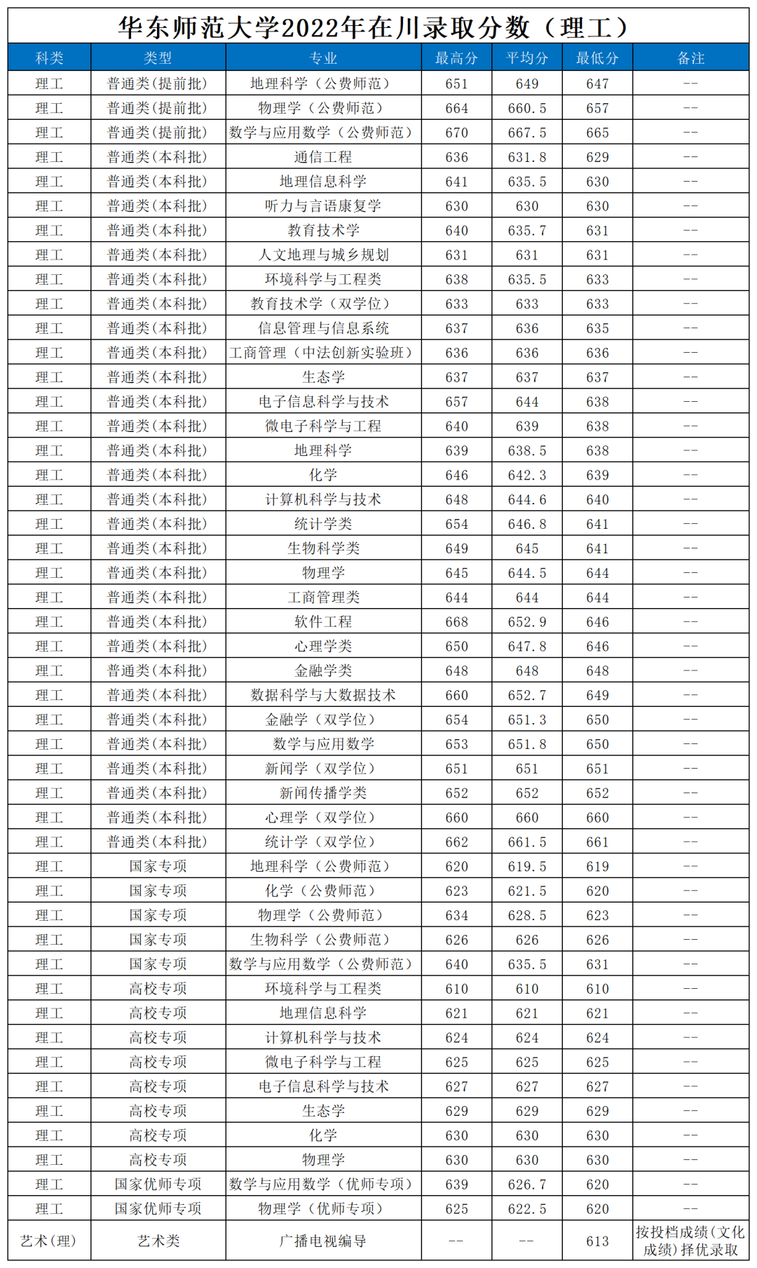 重慶財經學院最低分數線_重慶財政學校多少分_2023年重慶財政學校錄取分數線