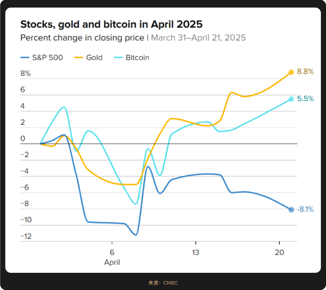 WealthBee宏观月报：关税战加速全球资产分化，加密上扬成新平衡支点