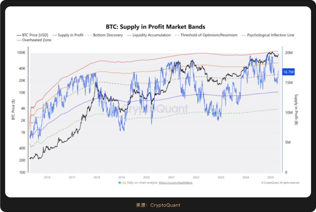 WealthBee宏观月报：关税战加速全球资产分化，加密上扬成新平衡支点