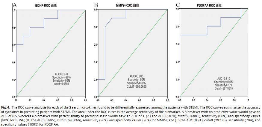 RayBiotech抗体芯片在心肌梗死研究中的应用(图6)