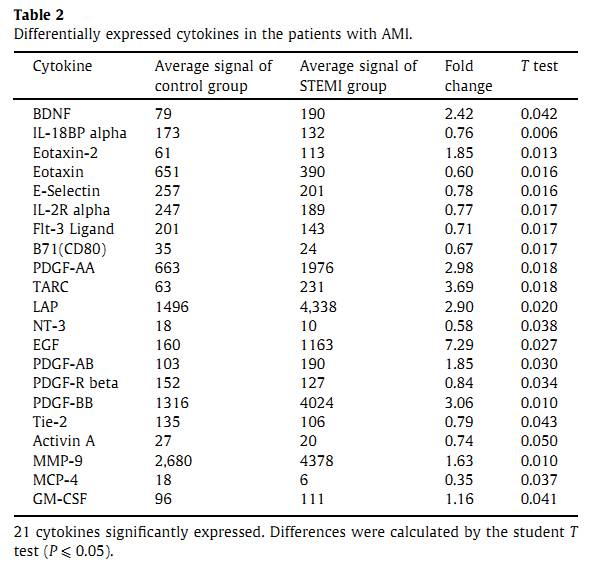 RayBiotech抗体芯片在心肌梗死研究中的应用(图2)