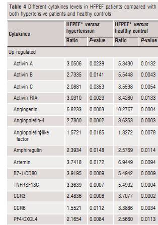 RayBiotech抗体芯片在心力衰竭研究中的应用(图2)
