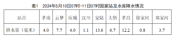 2024年05月08日 孝感天气