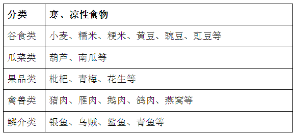 食物除"四性"外,尚有性质平和和"平性"食物