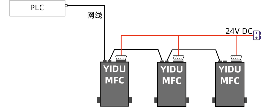易度MFC已全面支持PROFINET通訊！