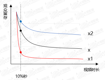 【运营干货】比起完播率，在抖音这个指标更重要！