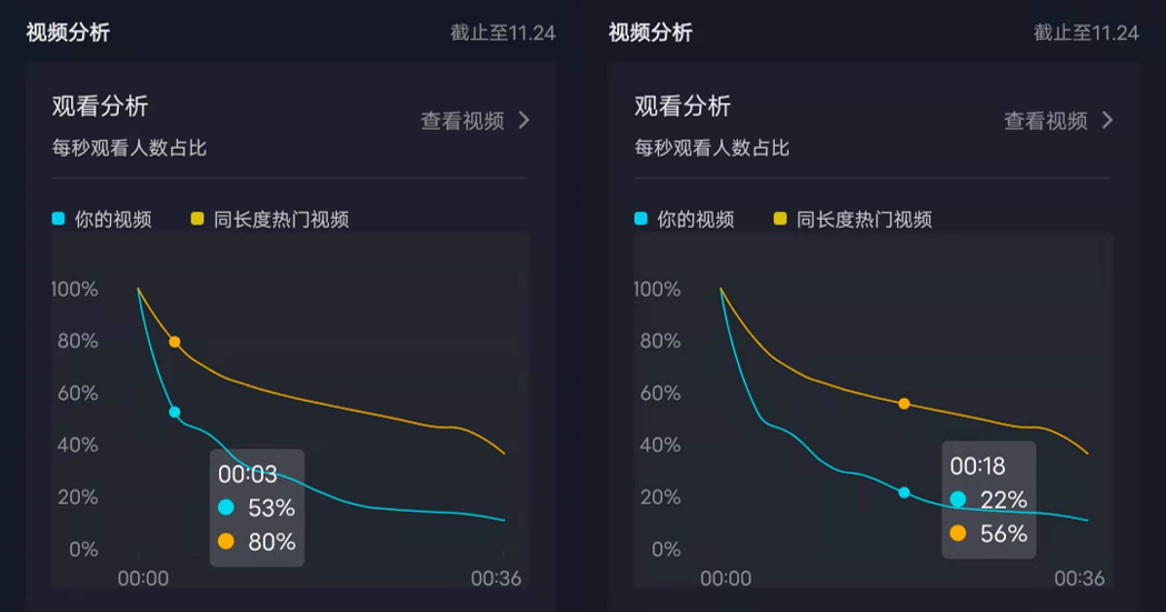 【运营干货】比起完播率，在抖音这个指标更重要！