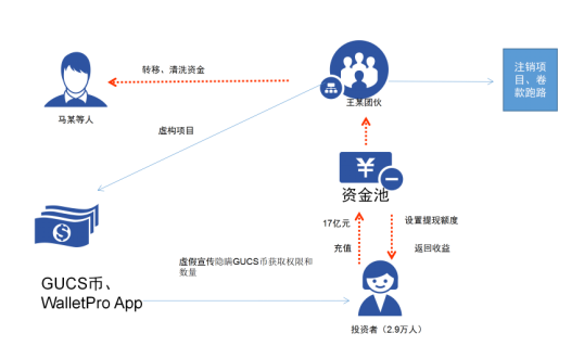 图1GUCS虚拟币案流程