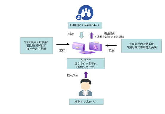 图2欧比特平台诈骗案流程