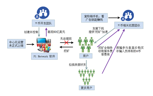 图3π币零成本高回报传销案流程图