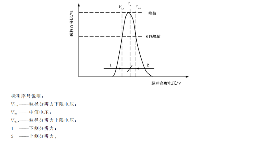 粒径分辨力分析示意图