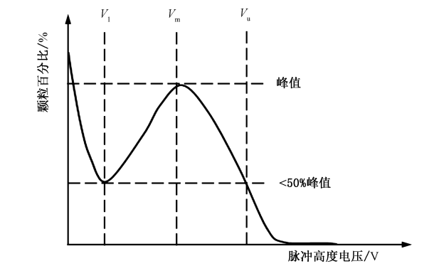 标准粒子的电脉冲高度分布(有噪声干扰)示意图