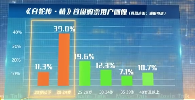 电影票房按什么算