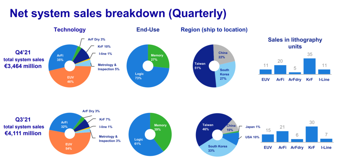 ASML回应不卖EUV光刻机给中国大陆：是“政府们”的选择的图9
