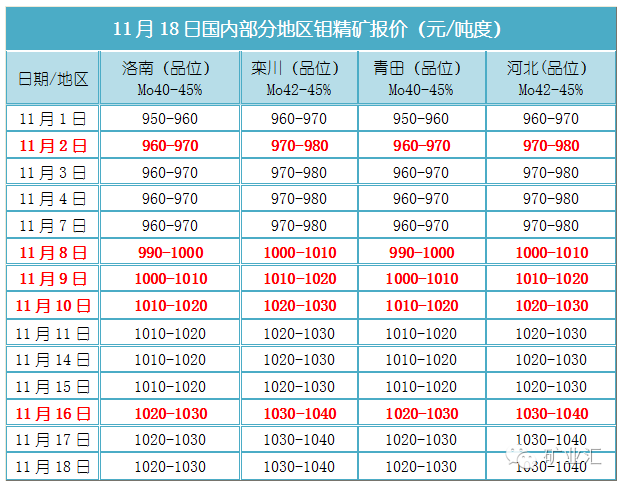 国内九大钼矿山减产10%,精矿涨价40%,钼铁厂下单忙!