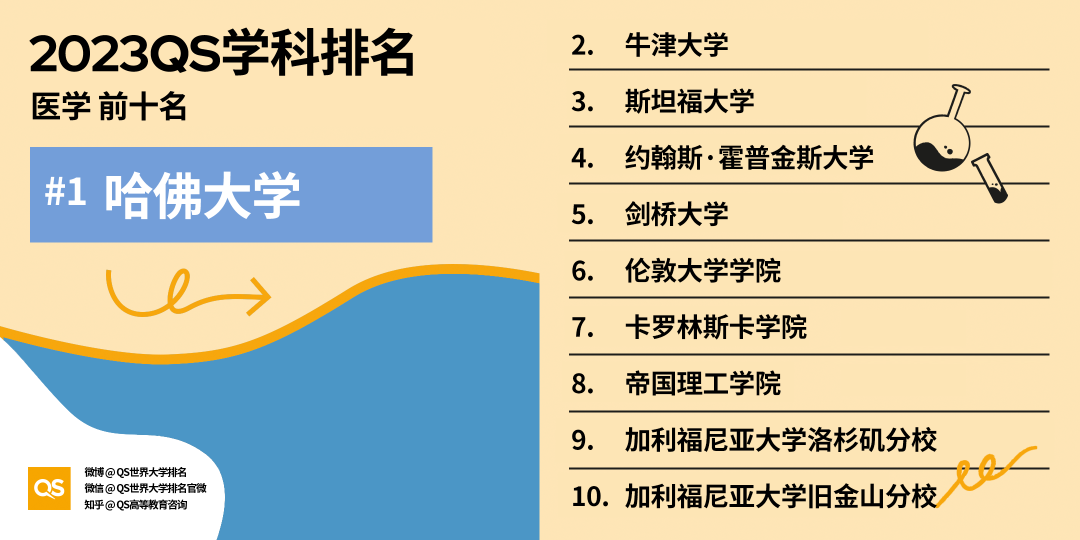 2023 QS世界大学学科排名重磅发布！