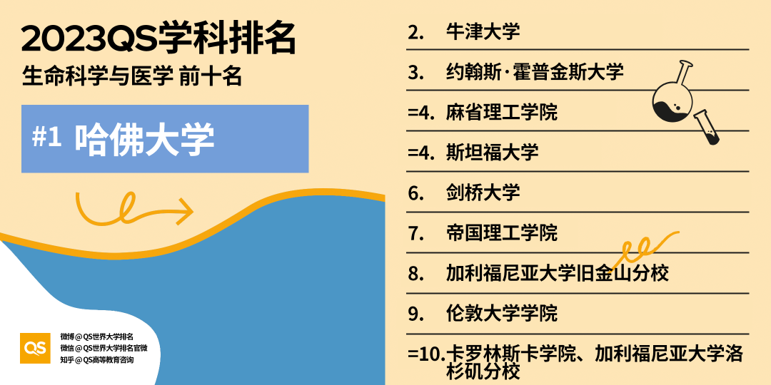 2023 QS世界大学学科排名重磅发布！