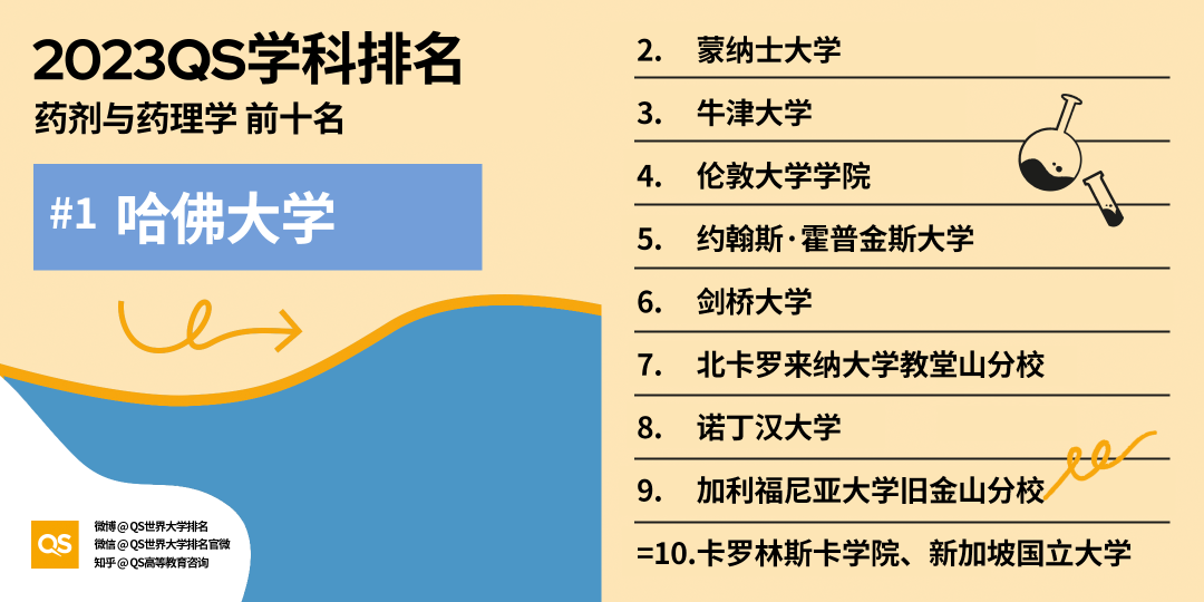 2023 QS世界大学学科排名重磅发布！