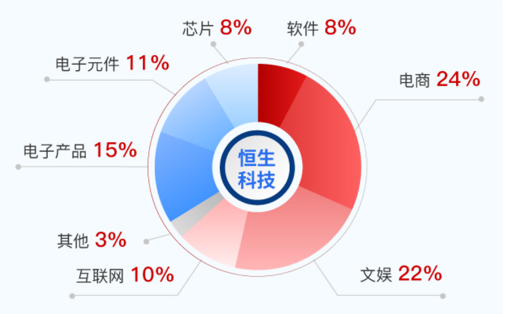 越跌越火的港股科技板块，是二级市场的“美强惨”吗？