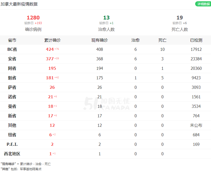 1280例！加拿大确诊女子出逃，万锦养老院爆发，costco空了，这里却挤满人（组图） - 1